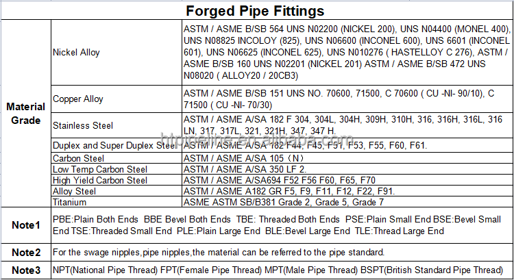Material Grade Chart for Forged Pipe Fittings