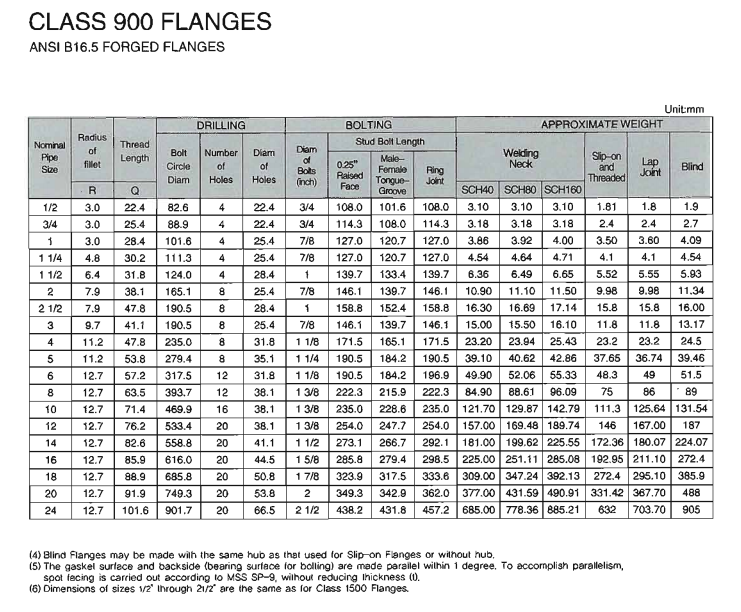 Customized Carbon Steel Forged Plate Slip on Weld Neck Blind Flange Detailed Data Sheet